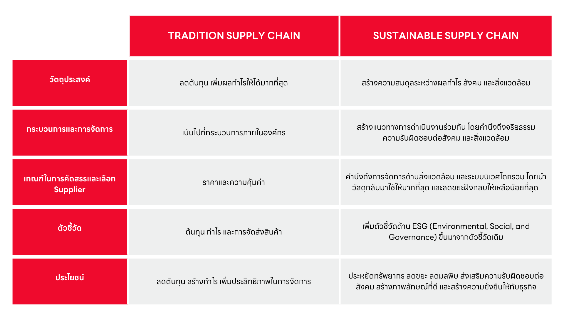 TH เทียบชัด Tradition Supply Chain กับ Sustainable Supply Chain ต่างกันอย่างไร