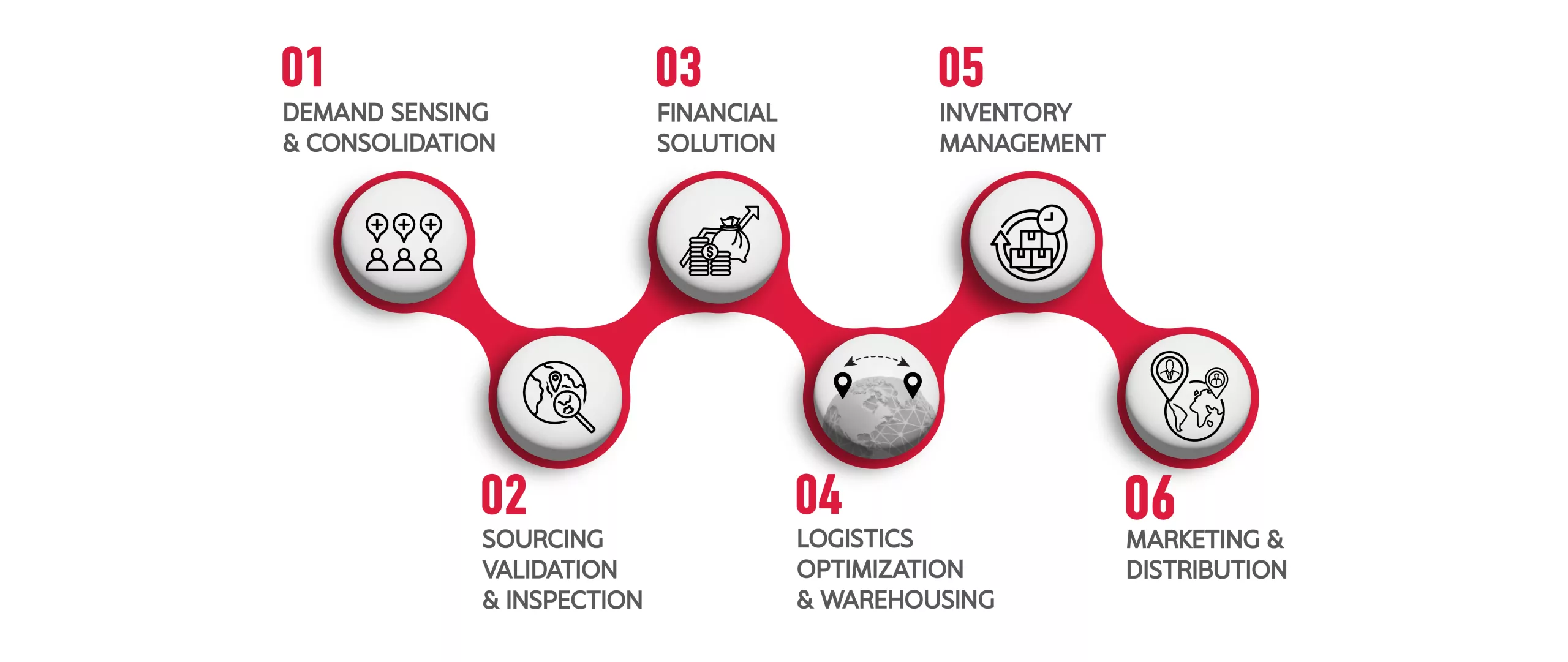 SCG International manage end to end supply chain for businesses