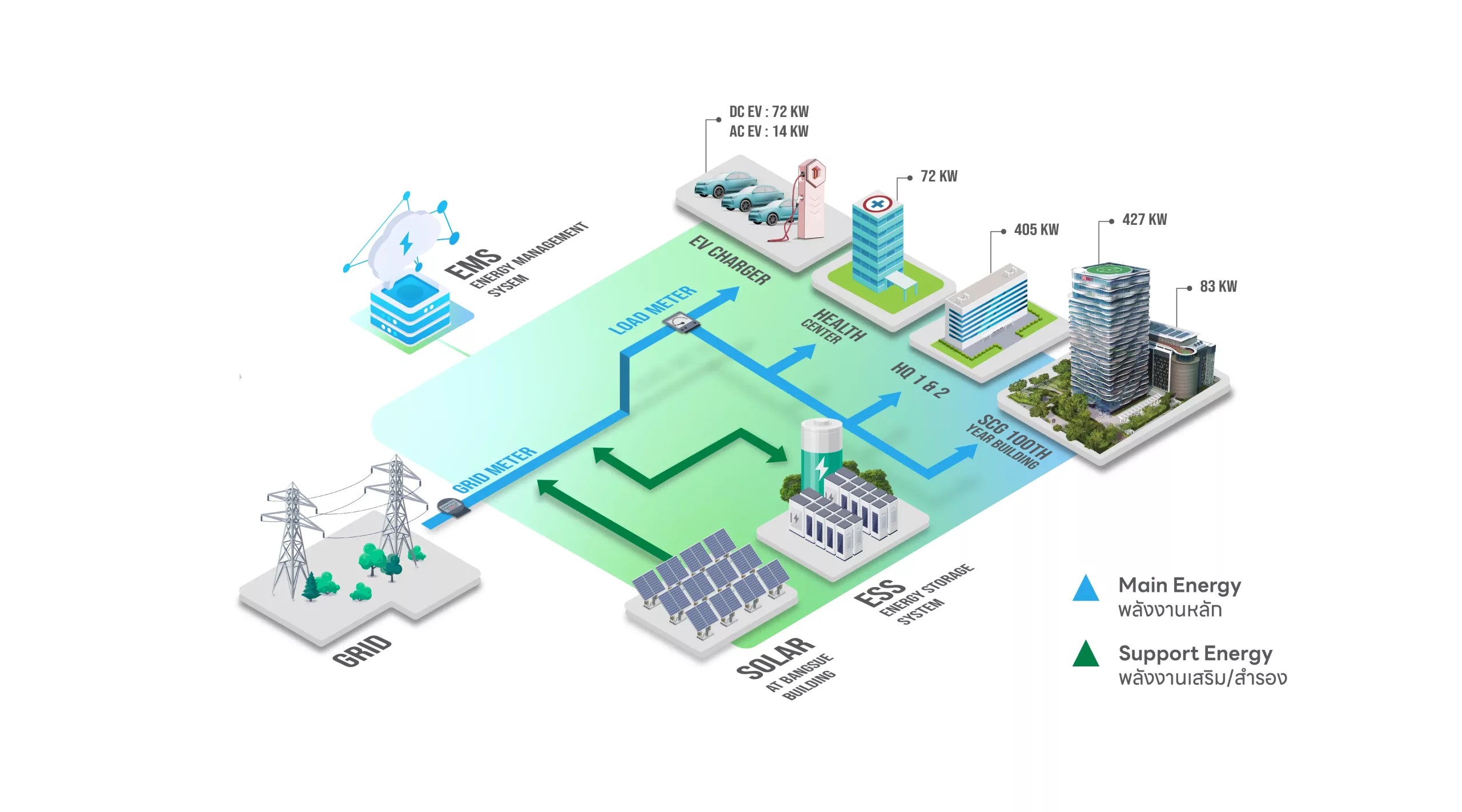SCG International's Microgrid and Energy Storage System (ESS) solutions for sustainable energy management