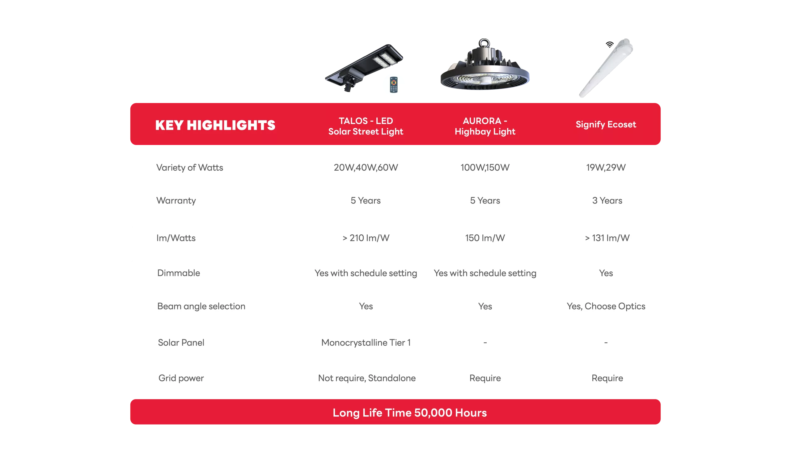info lighting Key highlight 3 product of LED Lighting solution