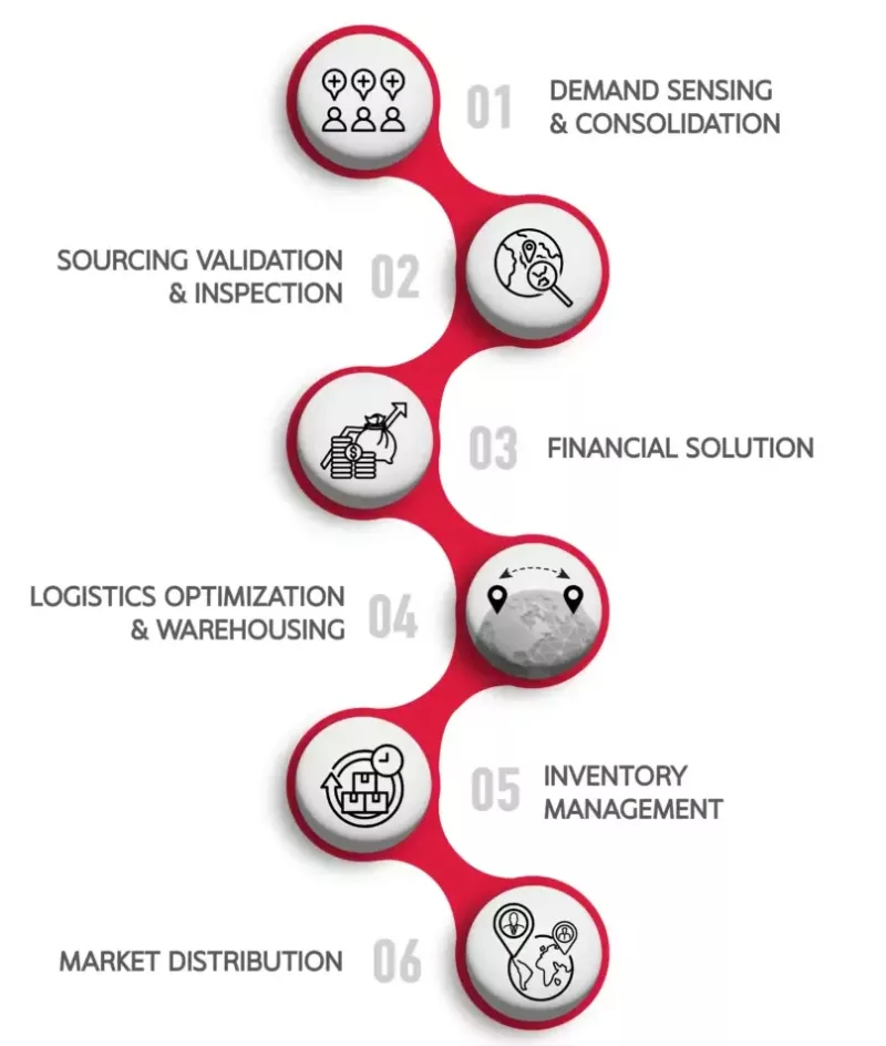 e2e-EN-1200×1304 SCG International offers comprehensive global supply chain services